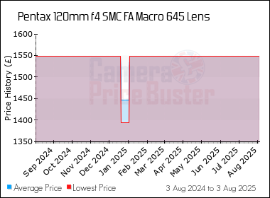 Best Price History for the Pentax 120mm f4 SMC FA Macro 645 Lens