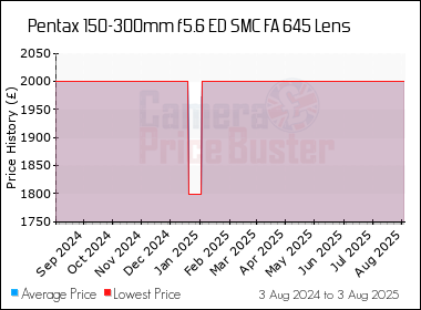Best Price History for the Pentax 150-300mm f5.6 ED SMC FA 645 Lens