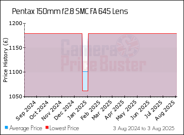 Best Price History for the Pentax 150mm f2.8 SMC FA 645 Lens