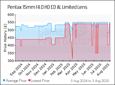 Best Price History for the Pentax 15mm f4.0 HD ED AL Limited Lens