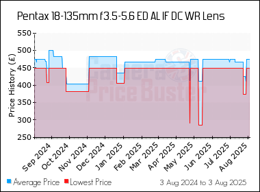 Best Price History for the Pentax 18-135mm f3.5-5.6 ED AL IF DC WR Lens