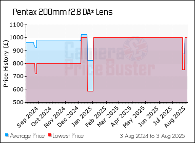 Best Price History for the Pentax 200mm f2.8 DA* Lens
