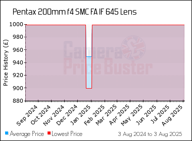 Best Price History for the Pentax 200mm f4 SMC FA IF 645 Lens