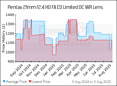 Best Price History for the Pentax 21mm f2.4 HD FA ED Limited DC WR Lens