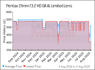 Best Price History for the Pentax 21mm f3.2 HD DA AL Limited Lens