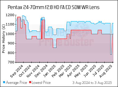 Best Price History for the Pentax 24-70mm f2.8 HD FA ED SDM WR Lens