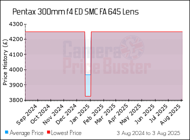 Best Price History for the Pentax 300mm f4 ED SMC FA 645 Lens