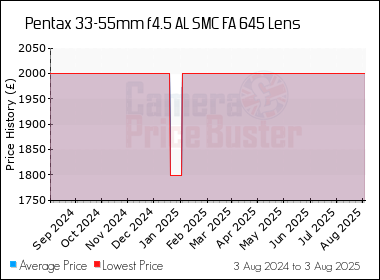 Best Price History for the Pentax 33-55mm f4.5 AL SMC FA 645 Lens