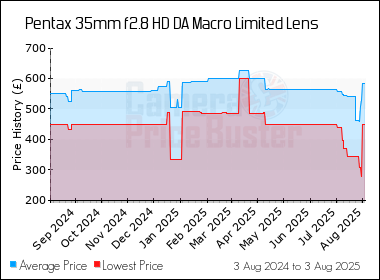 Best Price History for the Pentax 35mm f2.8 HD DA Macro Limited Lens