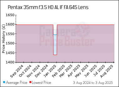 Best Price History for the Pentax 35mm f3.5 HD AL IF FA 645 Lens