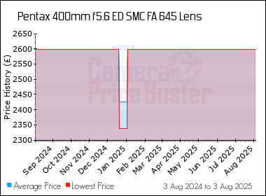 Best Price History for the Pentax 400mm f5.6 ED SMC FA 645 Lens