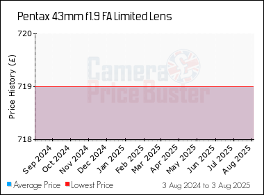 Best Price History for the Pentax 43mm f1.9 FA Limited Lens