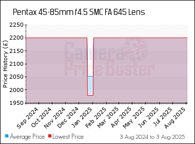 Best Price History for the Pentax 45-85mm f4.5 SMC FA 645 Lens