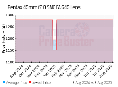 Best Price History for the Pentax 45mm f2.8 SMC FA 645 Lens