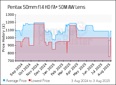 Best Price History for the Pentax 50mm f1.4 HD FA* SDM AW Lens