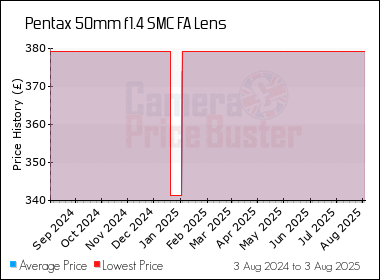 Best Price History for the Pentax 50mm f1.4 SMC FA Lens