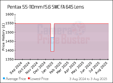 Best Price History for the Pentax 55-110mm f5.6 SMC FA 645 Lens