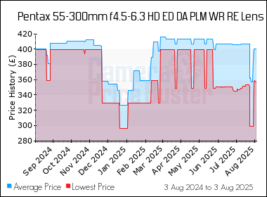 Best Price History for the Pentax 55-300mm f4.5-6.3 HD ED DA PLM WR RE Lens