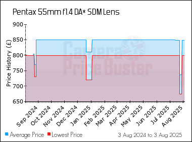 Best Price History for the Pentax 55mm f1.4 DA* SDM Lens