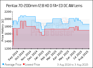 Best Price History for the Pentax 70-200mm f2.8 HD D FA* ED DC AW Lens