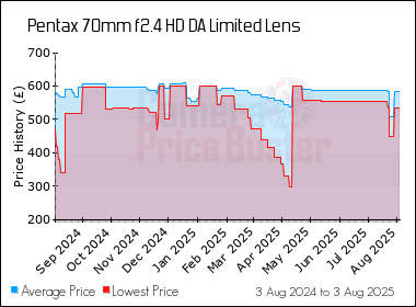 Best Price History for the Pentax 70mm f2.4 HD DA Limited Lens