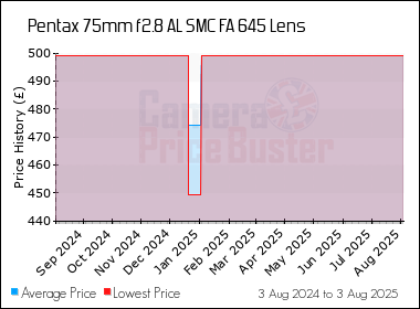Best Price History for the Pentax 75mm f2.8 AL SMC FA 645 Lens