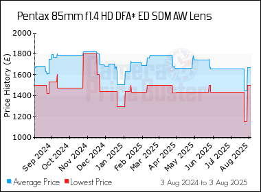 Best Price History for the Pentax 85mm f1.4 HD DFA* ED SDM AW Lens