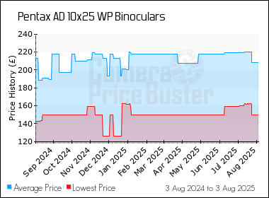 Best Price History for the Pentax AD 10x25 WP Binoculars