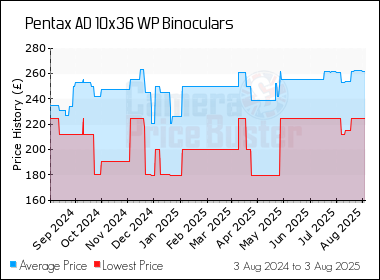 Best Price History for the Pentax AD 10x36 WP Binoculars