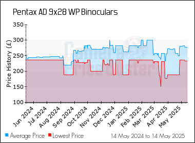 Best Price History for the Pentax AD 9x28 WP Binoculars
