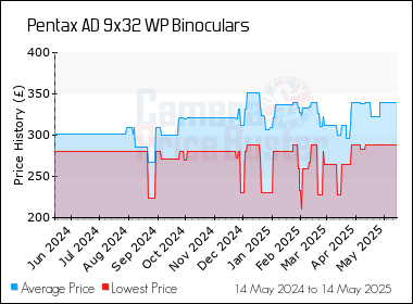 Best Price History for the Pentax AD 9x32 WP Binoculars
