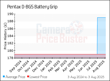 Best Price History for the Pentax D-BG5 Battery Grip