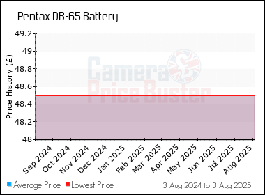 Best Price History for the Pentax DB-65 Battery