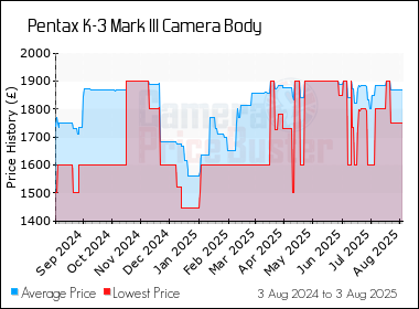 Best Price History for the Pentax K-3 Mark III Camera Body