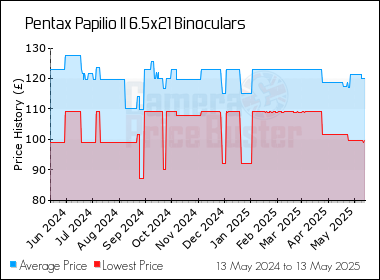 Best Price History for the Pentax Papilio II 6.5x21 Binoculars