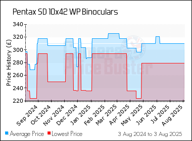 Best Price History for the Pentax SD 10x42 WP Binoculars