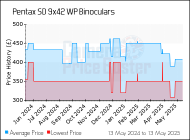 Best Price History for the Pentax SD 9x42 WP Binoculars