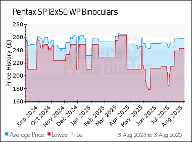 Best Price History for the Pentax SP 12x50 WP Binoculars