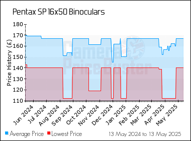 Best Price History for the Pentax SP 16x50 Binoculars