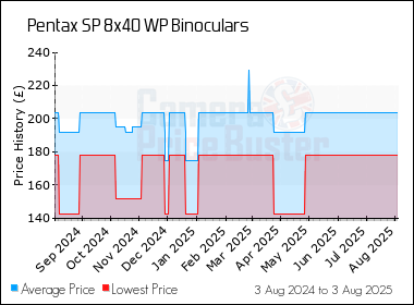 Best Price History for the Pentax SP 8x40 WP Binoculars