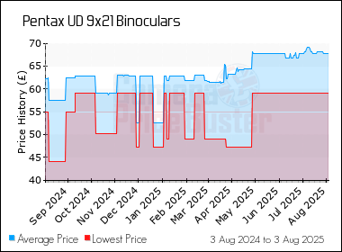 Best Price History for the Pentax UD 9x21 Binoculars