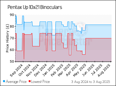 Best Price History for the Pentax Up 10x21 Binoculars