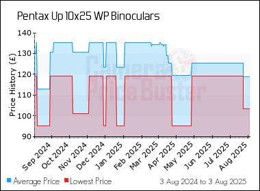 Best Price History for the Pentax Up 10x25 WP Binoculars
