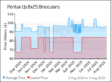 Best Price History for the Pentax Up 8x25 Binoculars