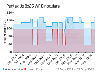 Best Price History for the Pentax Up 8x25 WP Binoculars