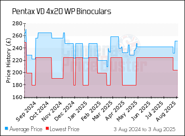 Best Price History for the Pentax VD 4x20 WP Binoculars