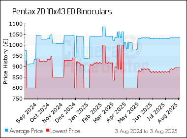 Best Price History for the Pentax ZD 10x43 ED Binoculars