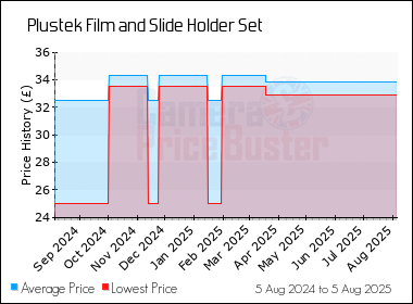Best Price History for the Plustek Film and Slide Holder Set