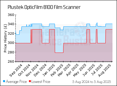 Best Price History for the Plustek OpticFilm 8100 Film Scanner