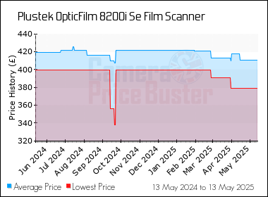 Best Price History for the Plustek OpticFilm 8200i Se Film Scanner
